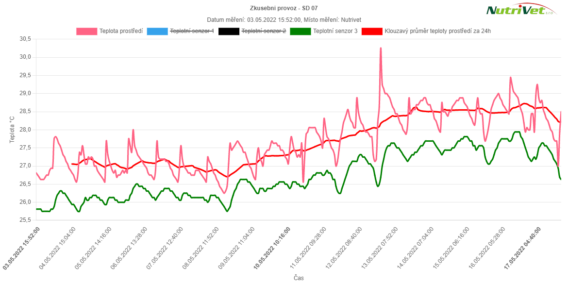 Farmium SD - srovnání výsledků z jedné teplotní sondy oproti teplotě prostředí