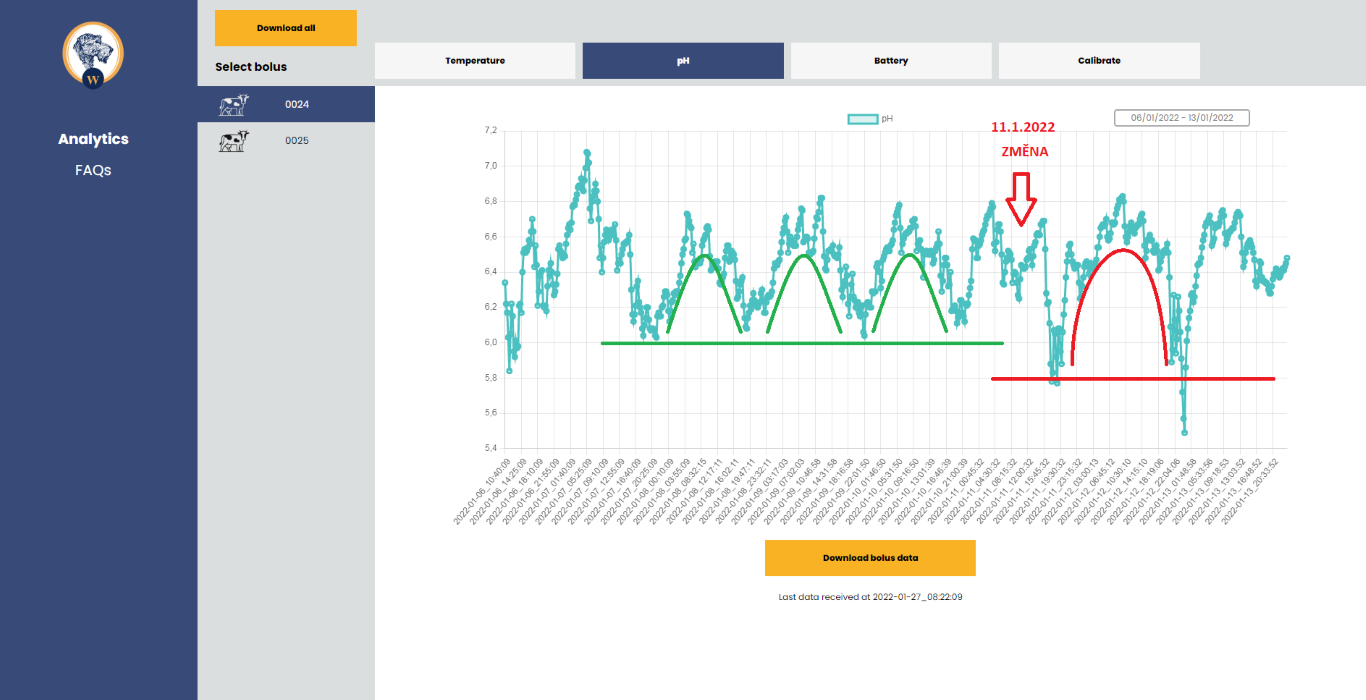 Screenshot grafu pH - týdenní interval s incidentem